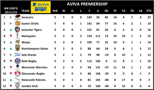 Aviva Premiership Week 5 Table